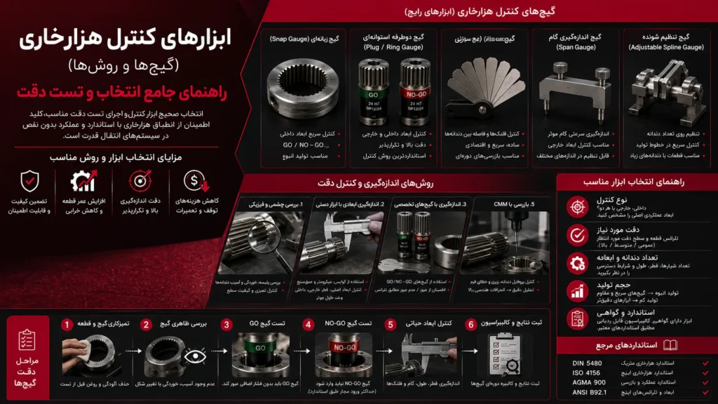 ابزار های کنترل هزارخاری (گیج‌ها و روش‌ها)؛ راهنمای جامع انتخاب و تست دقت